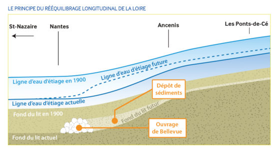 Loire Schéma_Rééquilibrage-longitudinal-de-la-Loire