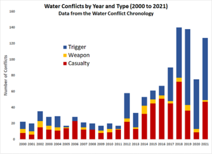 Water conflicts