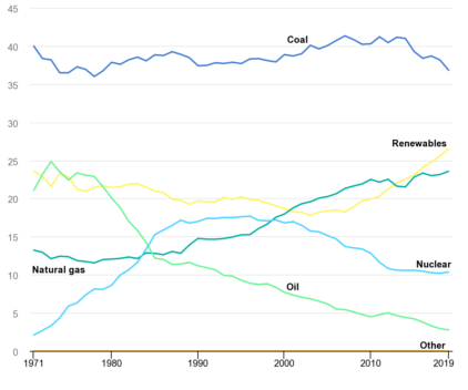 World electricity generation mix by fuel, 1971-2019
